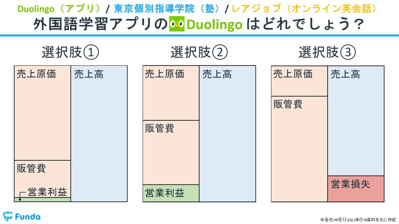 Duolingo・東京個別指導学院・レアジョブの比較から学習サービスのビジネスモデルを徹底解説！の会計クイズ