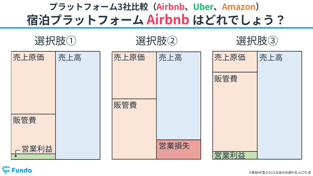 Airbnb・Uber・Amazonの比較から米国企業のプラットフォームビジネスを徹底解説の会計クイズ